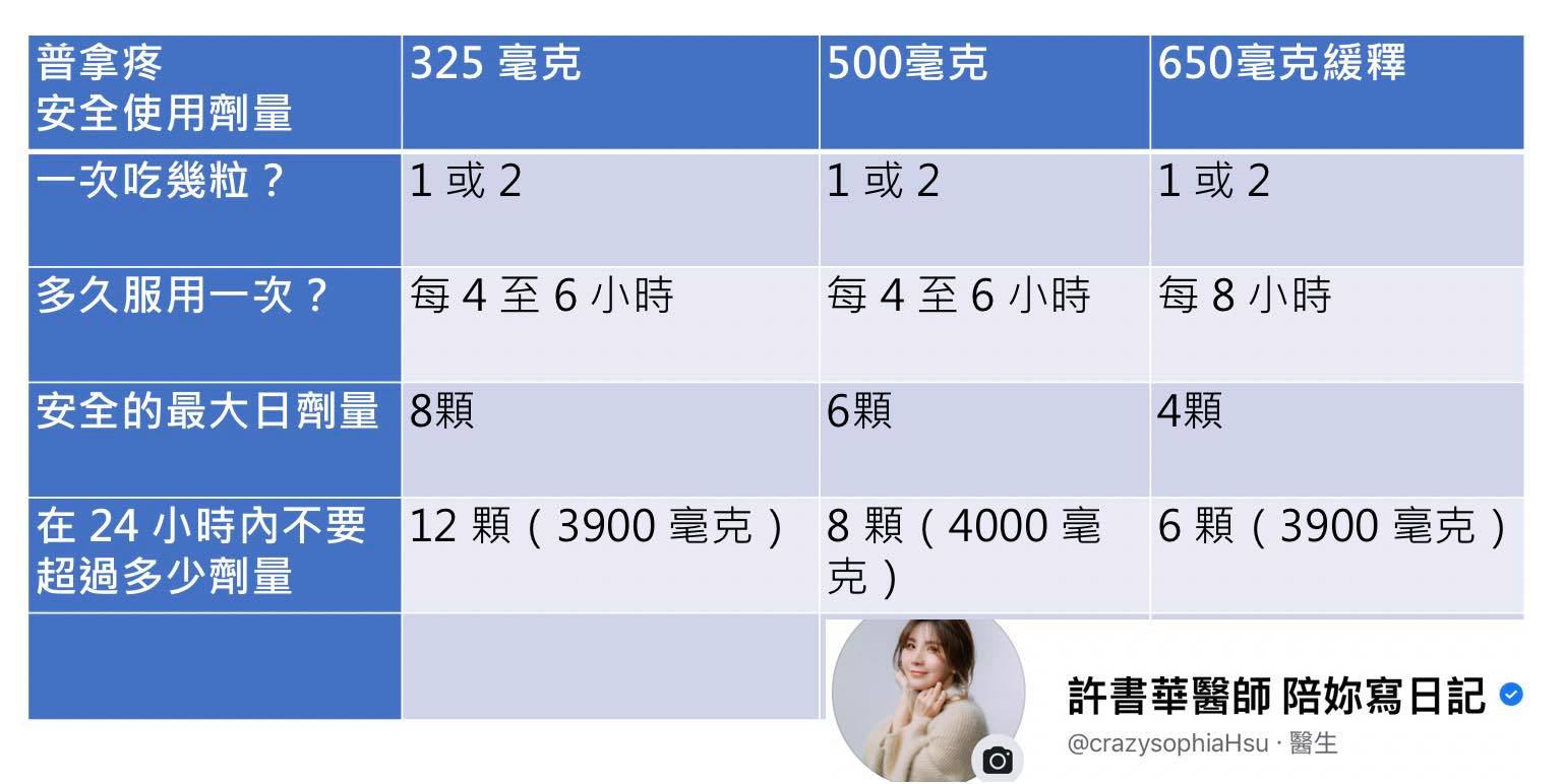 普拿疼服用建議。(圖/翻攝自許書華臉書)
