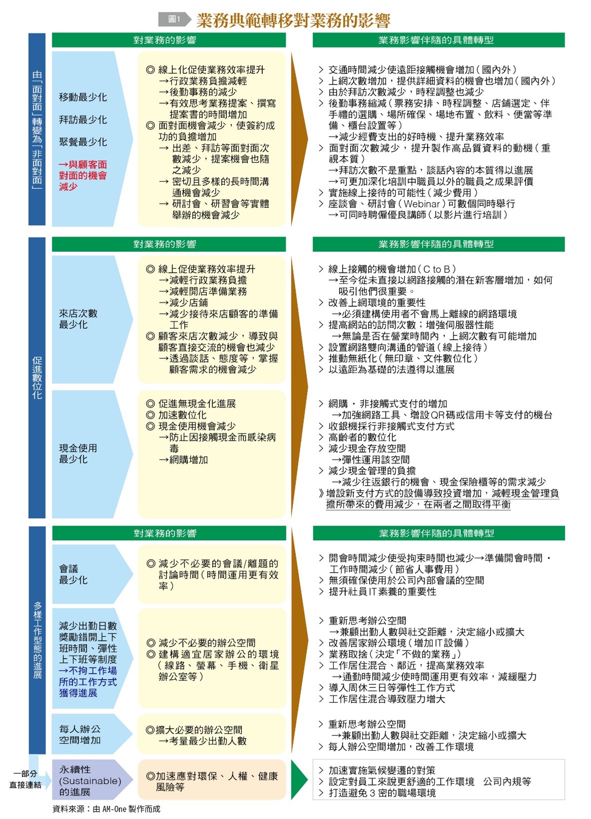 業務典範轉移對業務的影響。（圖／台灣銀行家）