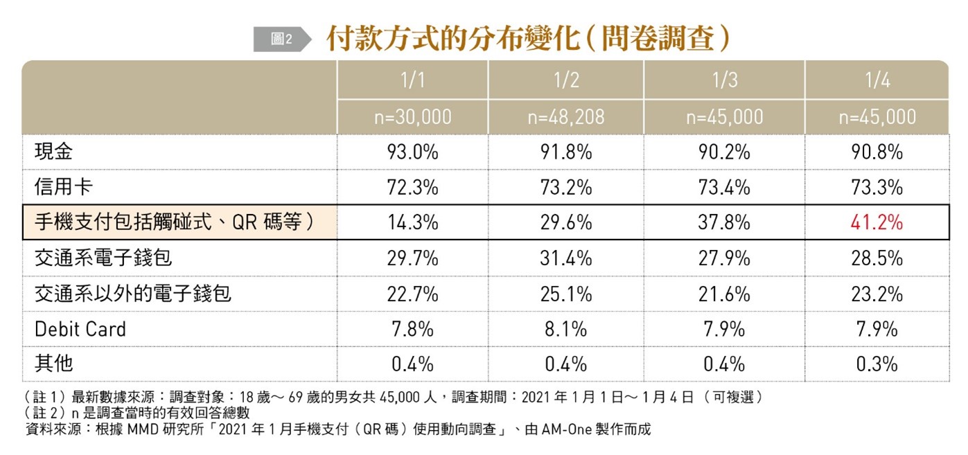 付款方式的分布變化問卷調查。（圖／台灣銀行家）