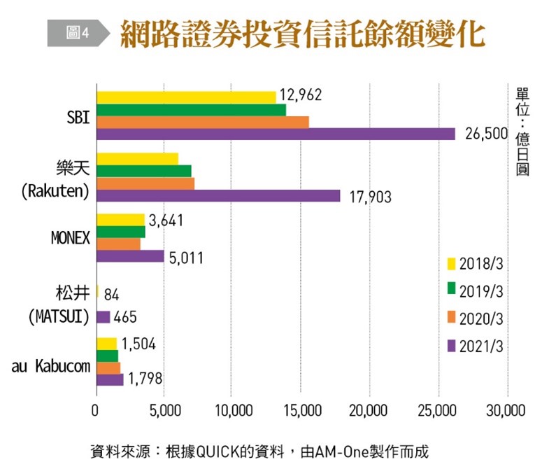 網路證券投資信託餘額變化。（圖／台灣銀行家）