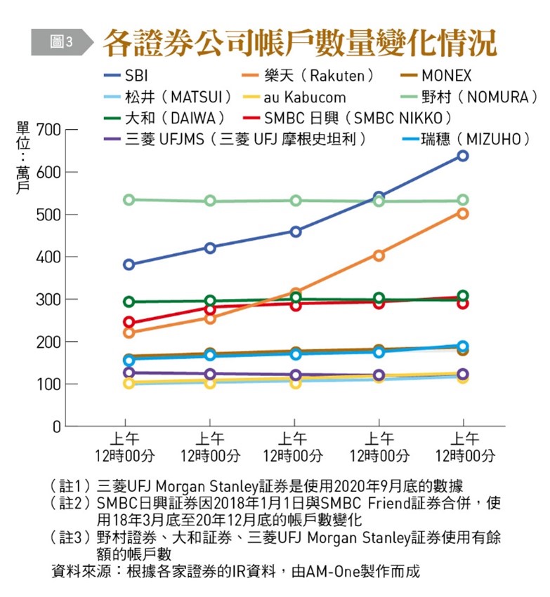 各證券公司帳戶數量變化情況。（圖／台灣銀行家）