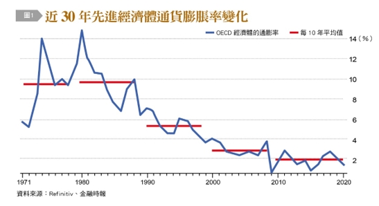 近30年先進經濟體通貨膨脹率變化。(圖/台灣銀行家)