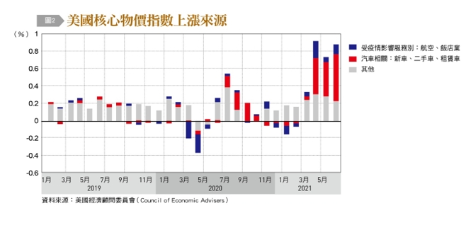 美國核心物價指數上漲來源。(圖/台灣銀行家)
