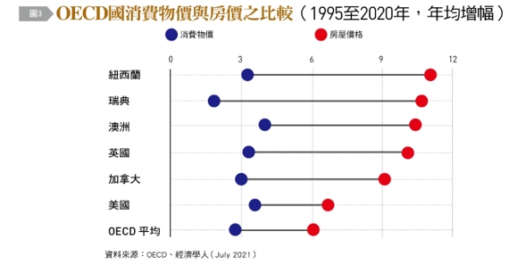 OECD國消費物價與房價之比較。(圖/台灣銀行家)