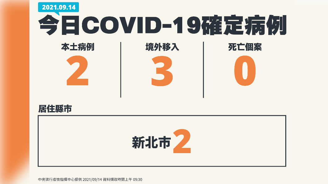 今日新增新冠肺炎確診個案。(圖/中央流行疫情指揮中心)