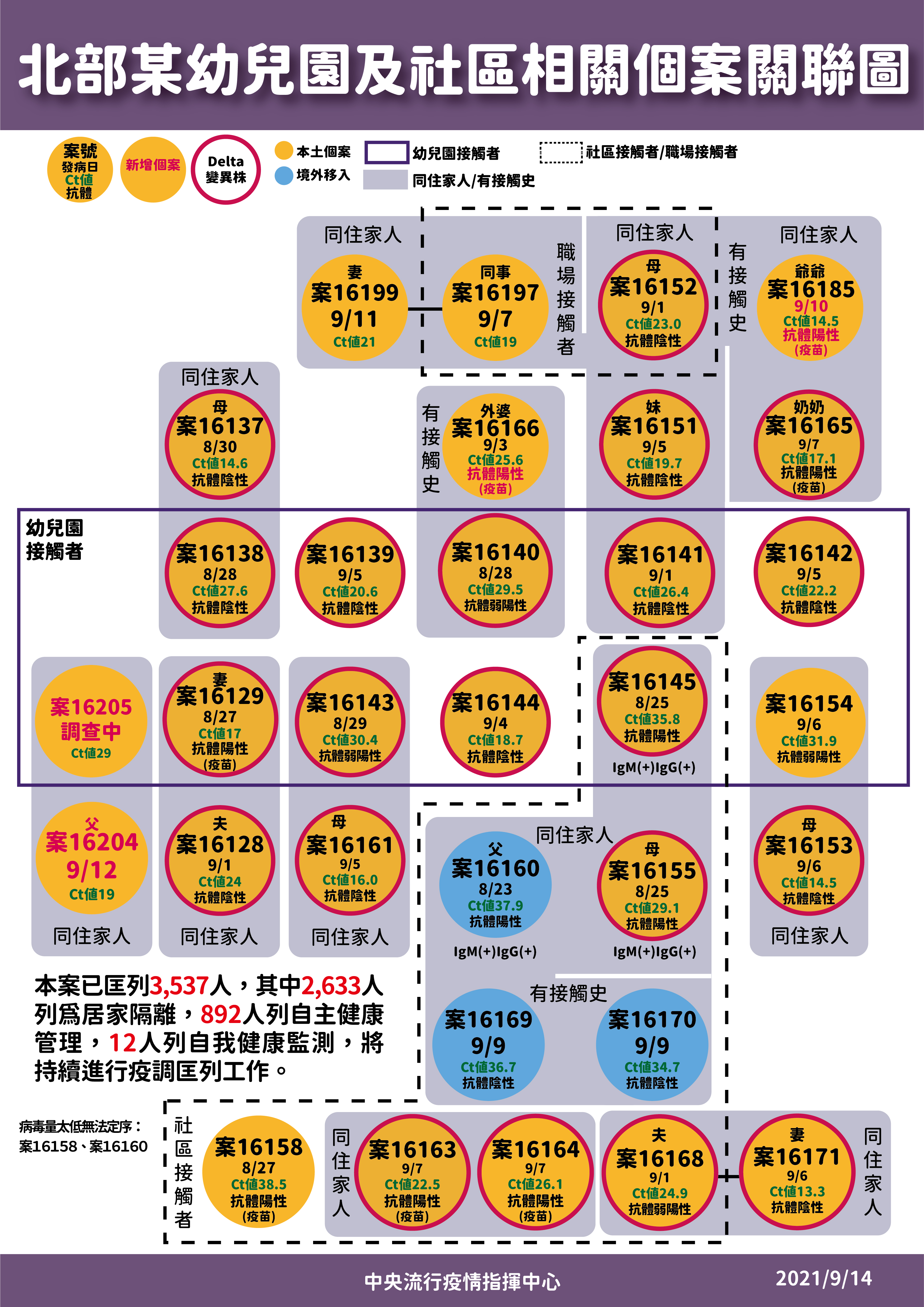 北部某幼兒園及社區相關個案關聯圖。(圖/中央流行疫情指揮中心)