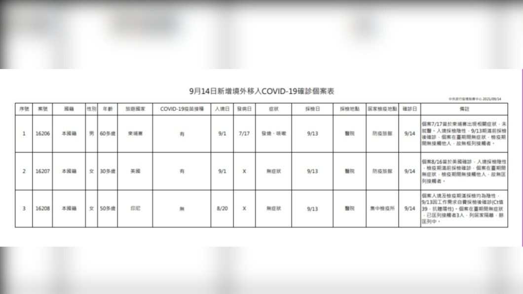 今新增3例境外移入。（圖／中央流行疫情指揮中心）