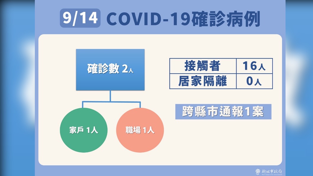 9/14新北市新冠肺炎確診病例接觸者與居家隔離者。(圖/新北市政府)