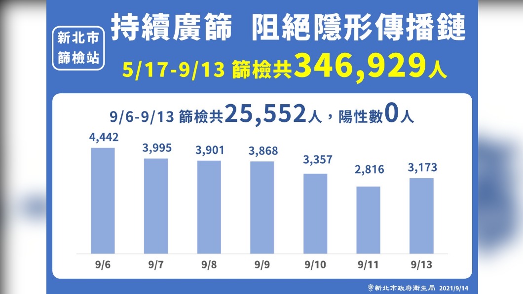 新北持續廣篩阻絕潛藏隱形傳播鏈。(圖/新北市政府