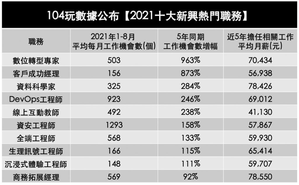 104玩數據公布2021十大新興熱門職務。(圖/翻攝自104玩數據)