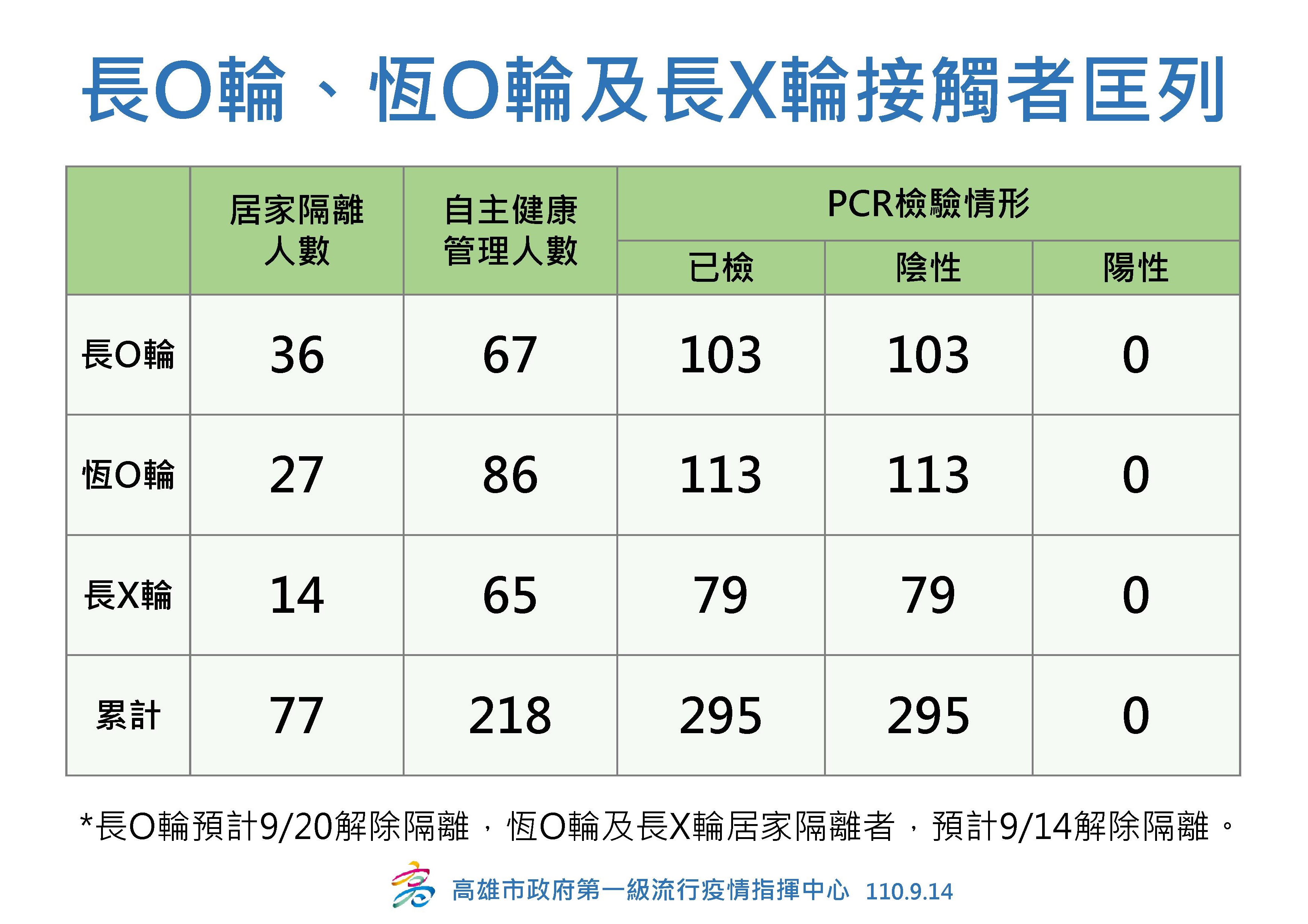 高雄3貨輪PCR結果。(圖/高雄市政府提供)