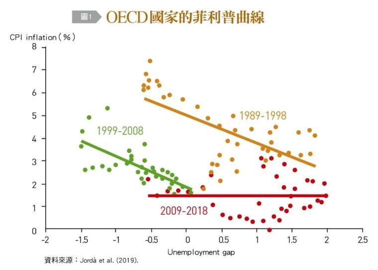 1989年起每10年劃出一條菲利普曲線。(圖/台灣銀行家)