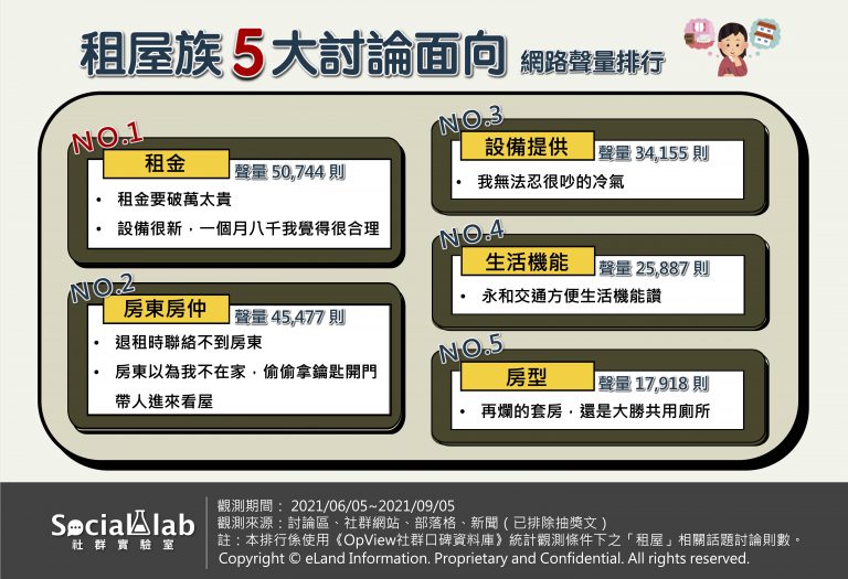 租屋族5大討論面向網路聲量排行。（圖／Social Lab社群實驗室）