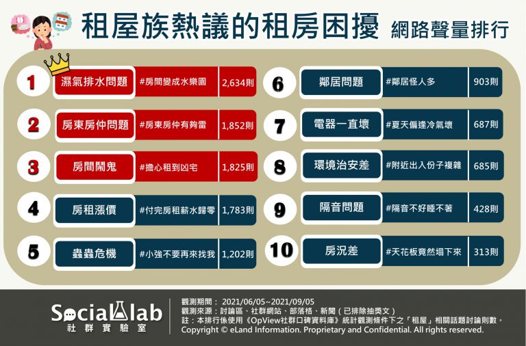 租屋族熱議的租房困擾網路聲量排行。（圖／Social Lab社群實驗室）