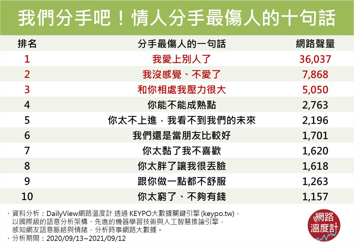 我們分手吧!情人分手最傷人的10句話。(圖/網路溫度計)