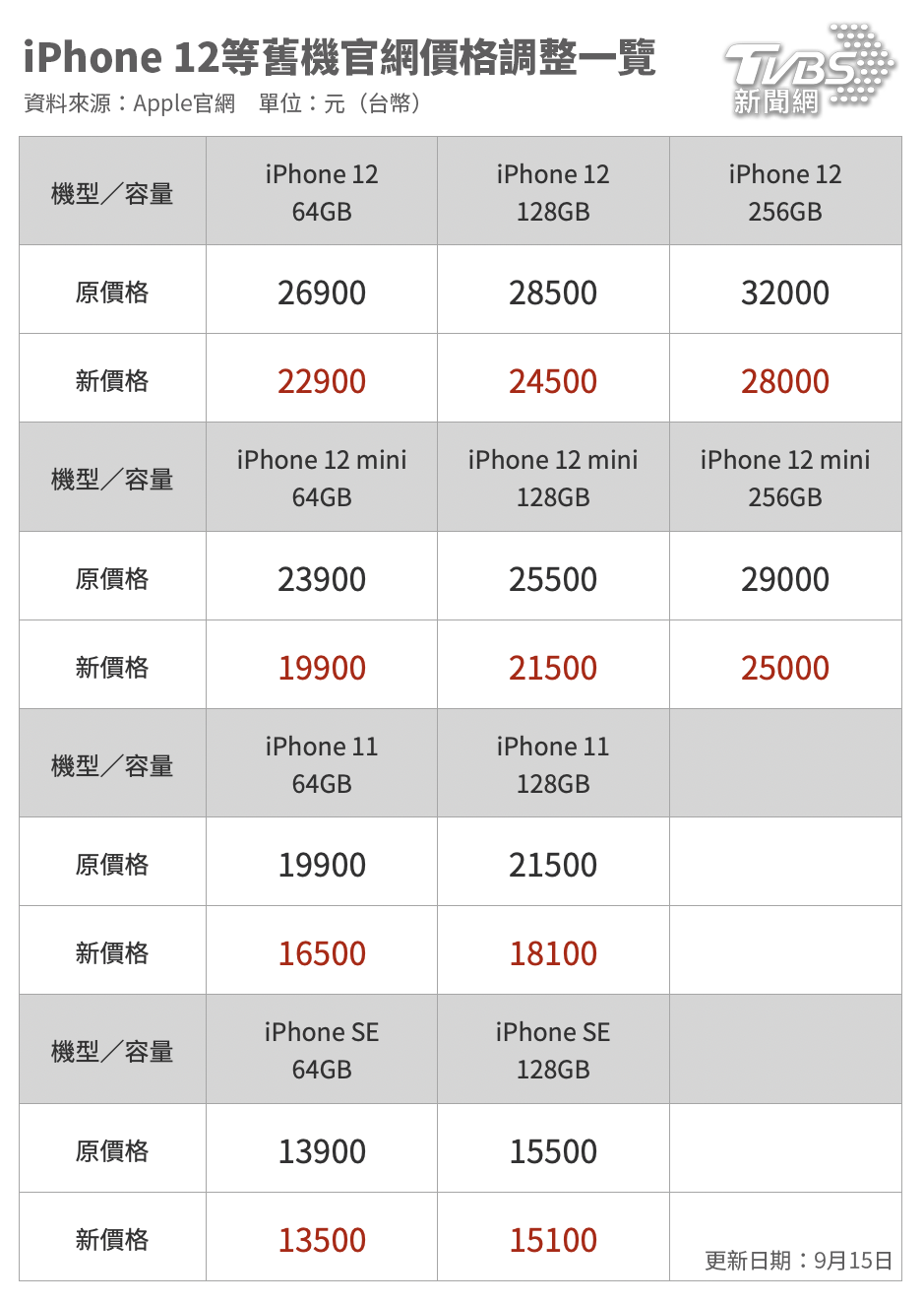 iPhone12等舊機降價,降幅超過一成。(圖/TVBS)