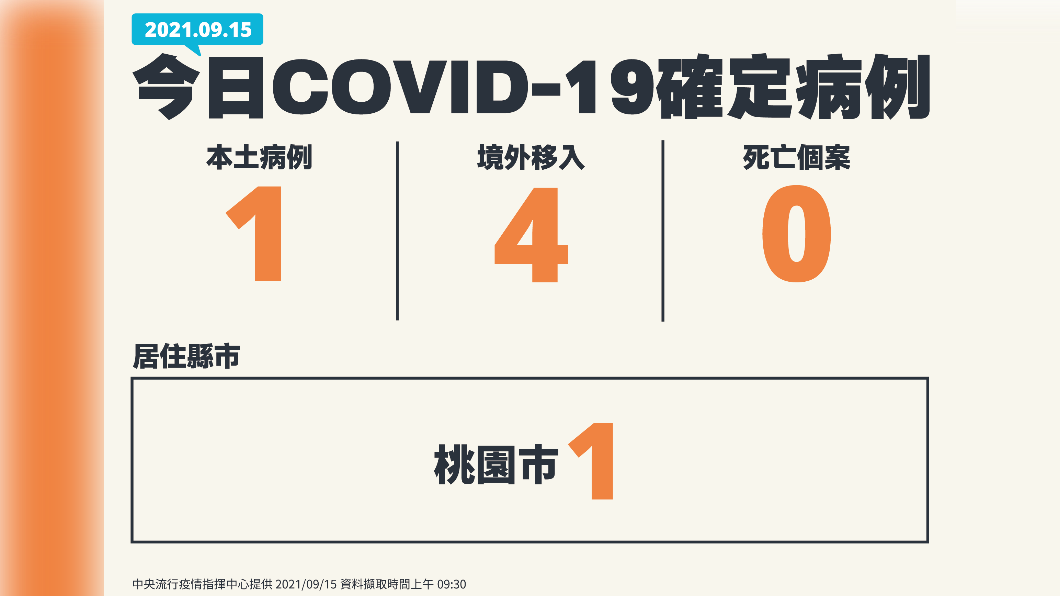 今日新增新冠肺炎確診個案。(圖/中央流行疫情指揮中心)