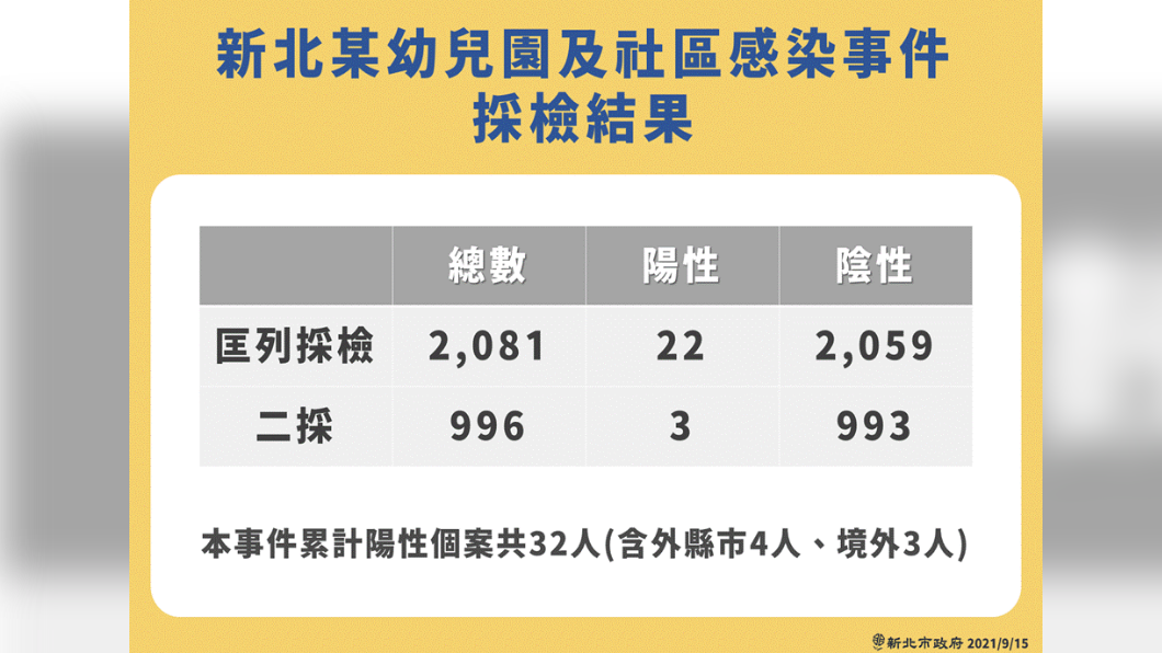 北部某幼兒園及社區感染事件採檢結果。(圖/新北市政府)
