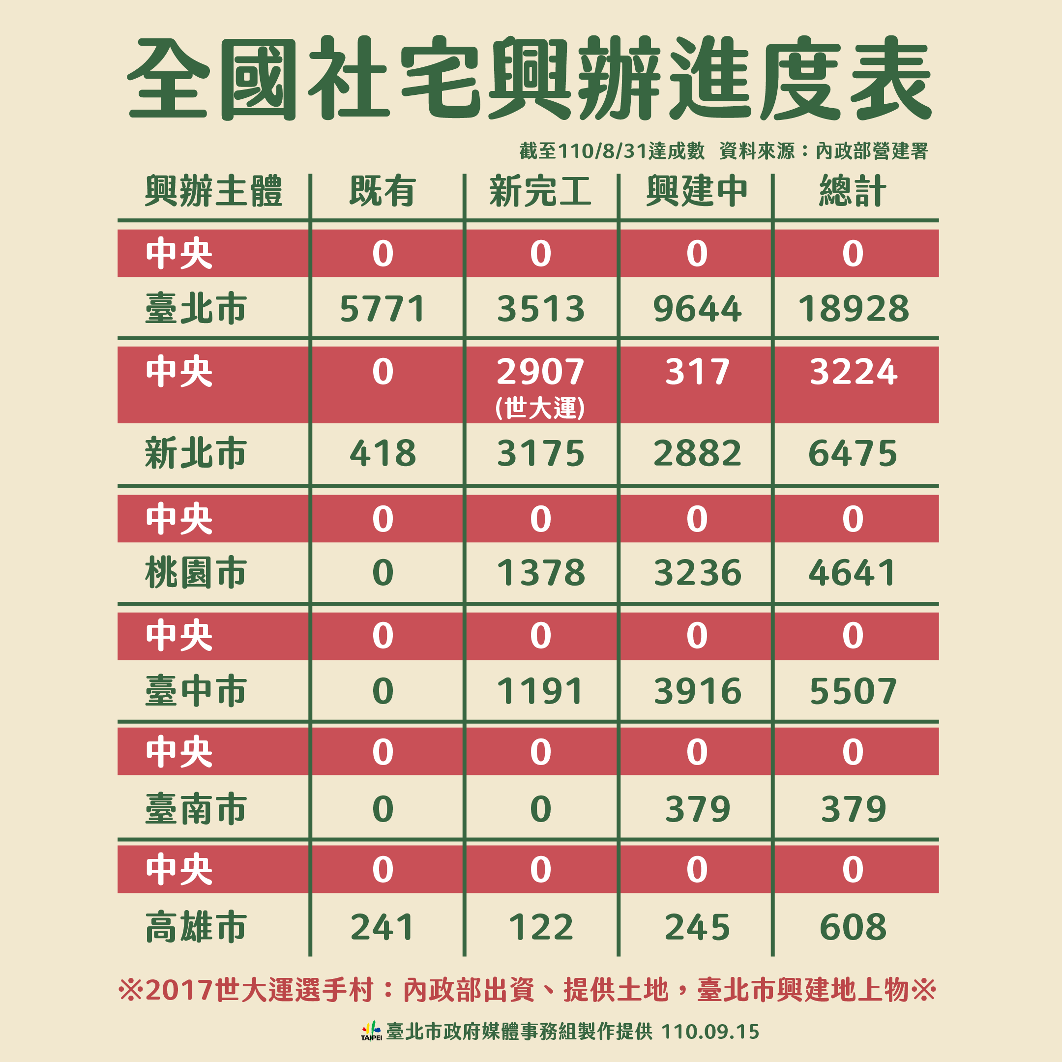 全國社宅興辦進度表。（圖／台北市政府）