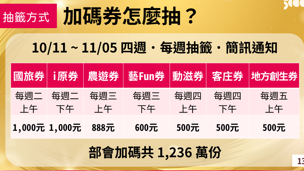 不斷更新/五倍券加碼8大券 「官網週週抽」操作懶人包