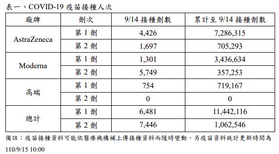 COVID-19疫苗接種人次。（圖／翻攝自疾管署網站）