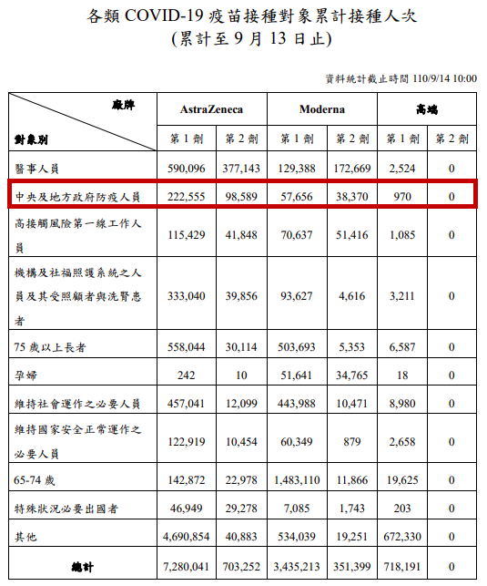 各類COVID-19疫苗接種對象累計接種人次。（圖／翻攝自疾管署網站）