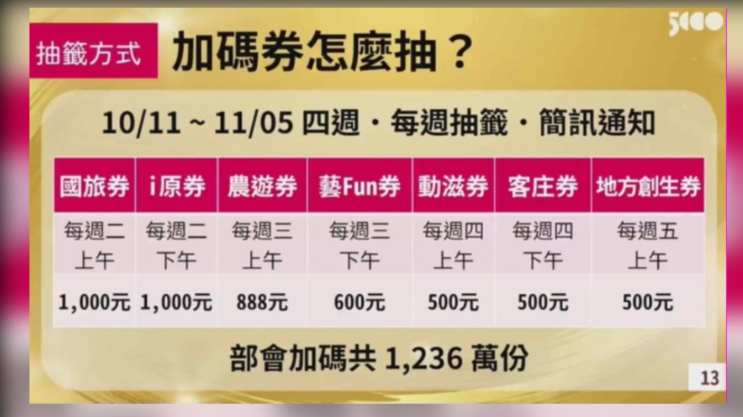 加碼券10/11起連4週抽籤 數位綁定可獲4+1