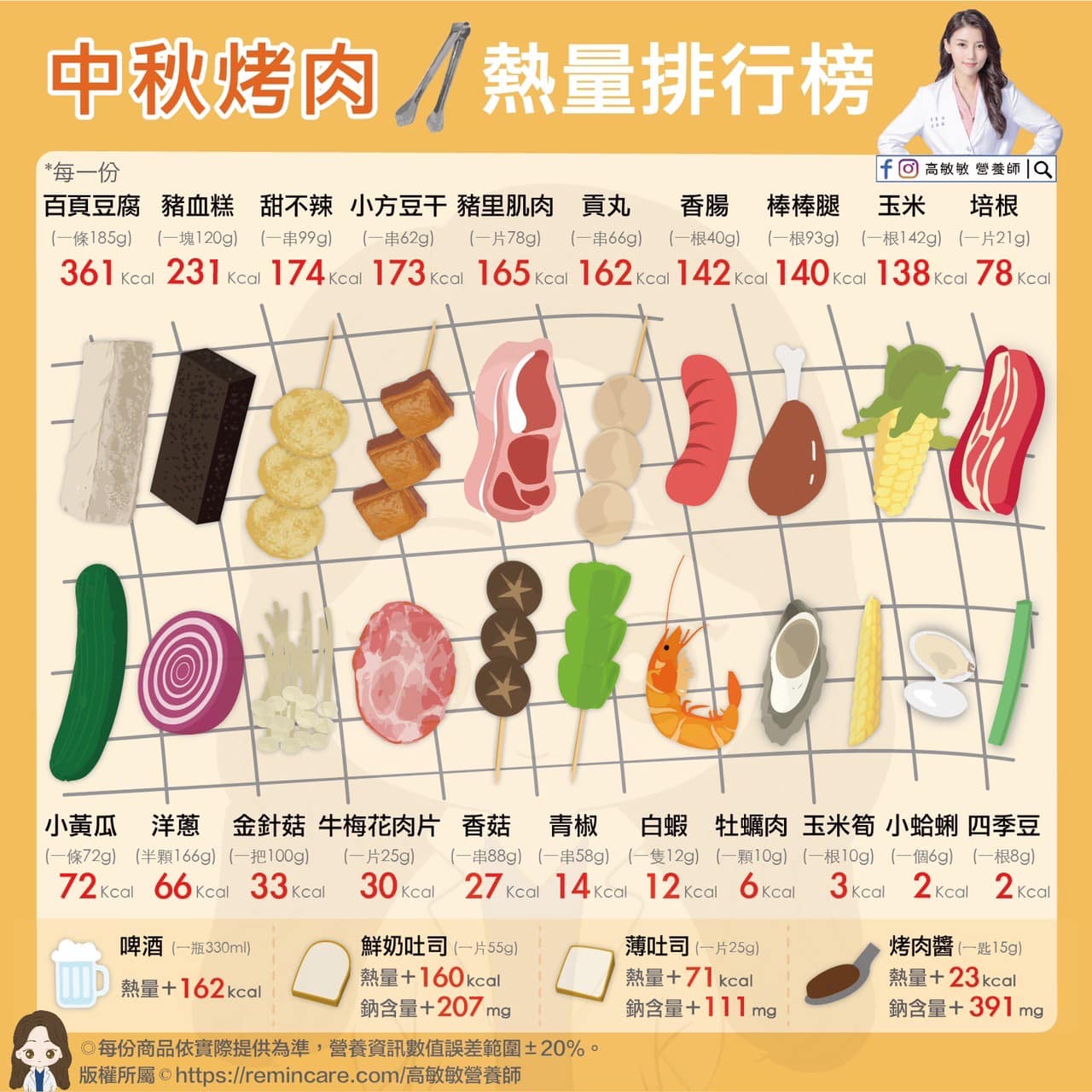 高敏敏列出中秋烤肉21樣食材熱量排行榜。(圖/翻攝自營養師高敏敏臉書)