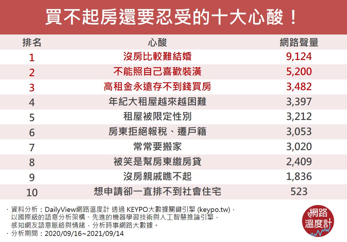 買不起房還要忍受的十大心酸。(圖/網路溫度計)