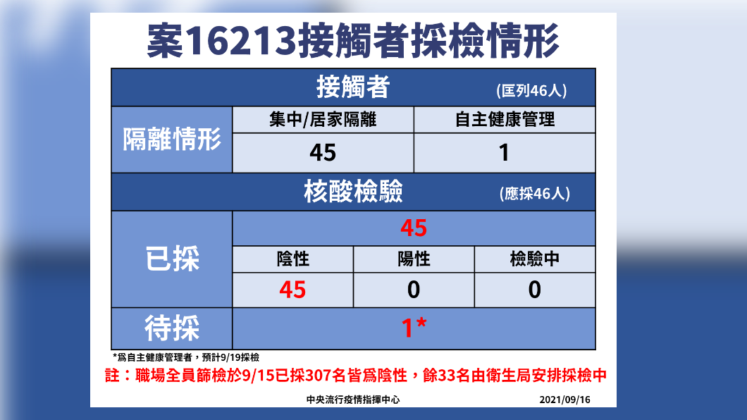 案16213接觸者採檢情形。(圖/中央流行疫情指揮中心)
