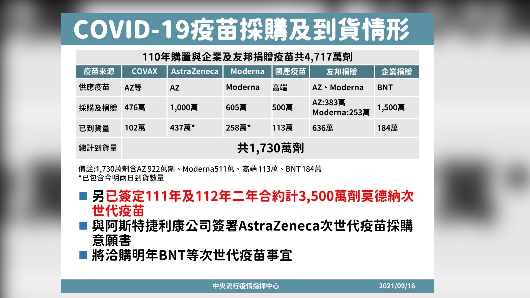 COVID-19疫苗採購及到貨情形。(圖/中央流行疫情指揮中心)