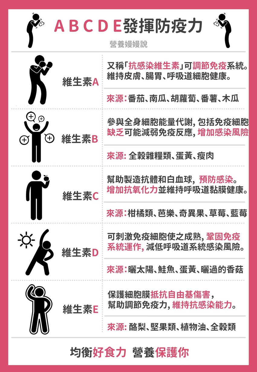 維生素A、B、C、D、E防疫力說明。(圖/翻攝自營養嫚嫚說-嫚嫚 營養師臉書)