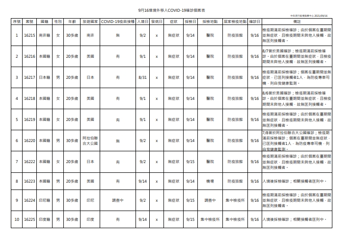 境外移入個案。(圖/指揮中心提供)