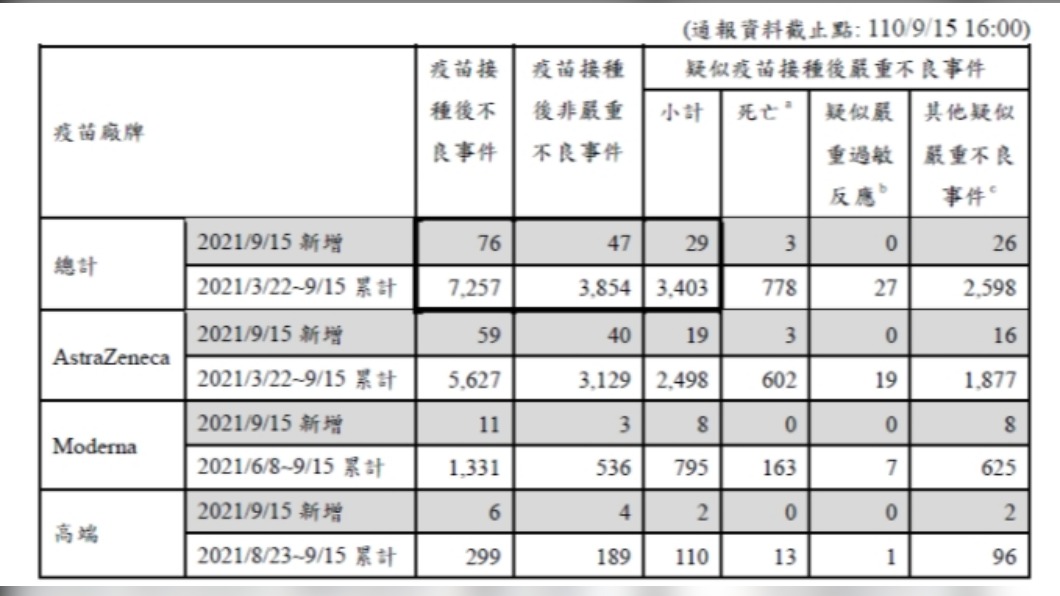 疫苗不良反應統計事件。(圖/翻攝自疾管署)