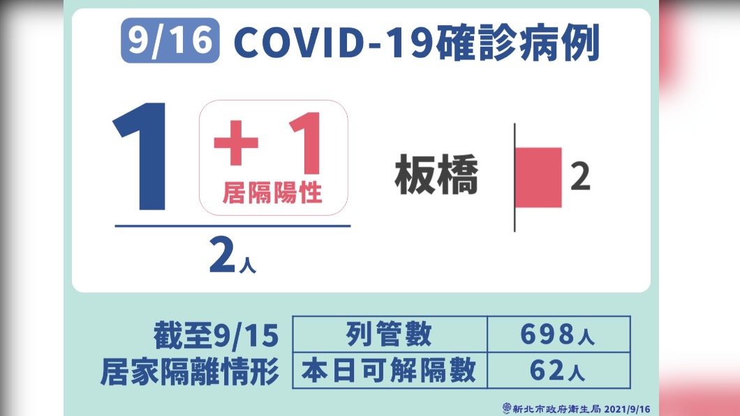 9/16 COVID-19確診病例-1。(圖/新北市政府)