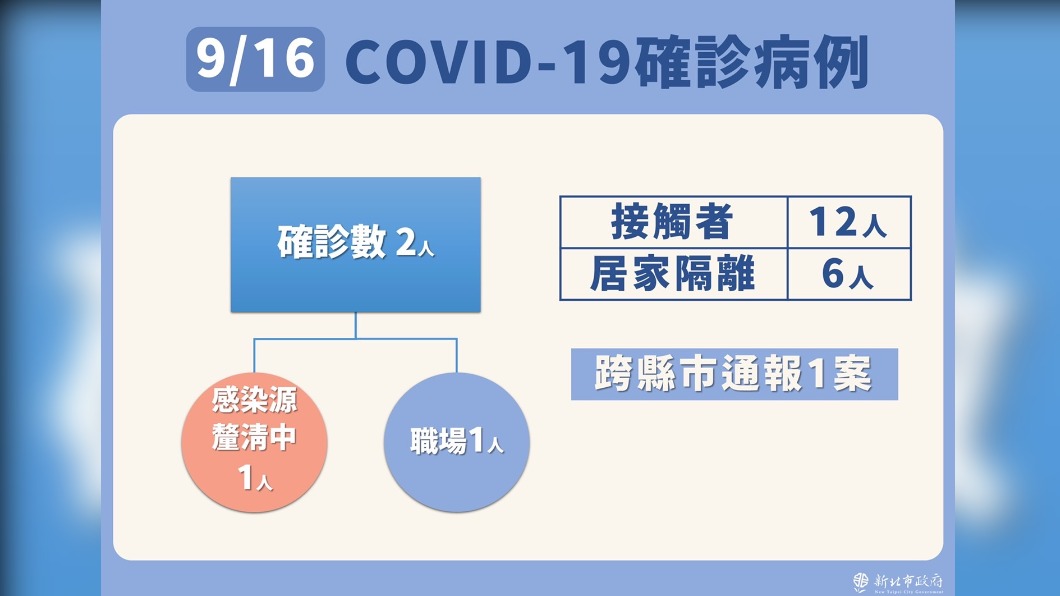 9/16 COVID-19確診病例-2。(圖/新北市政府)