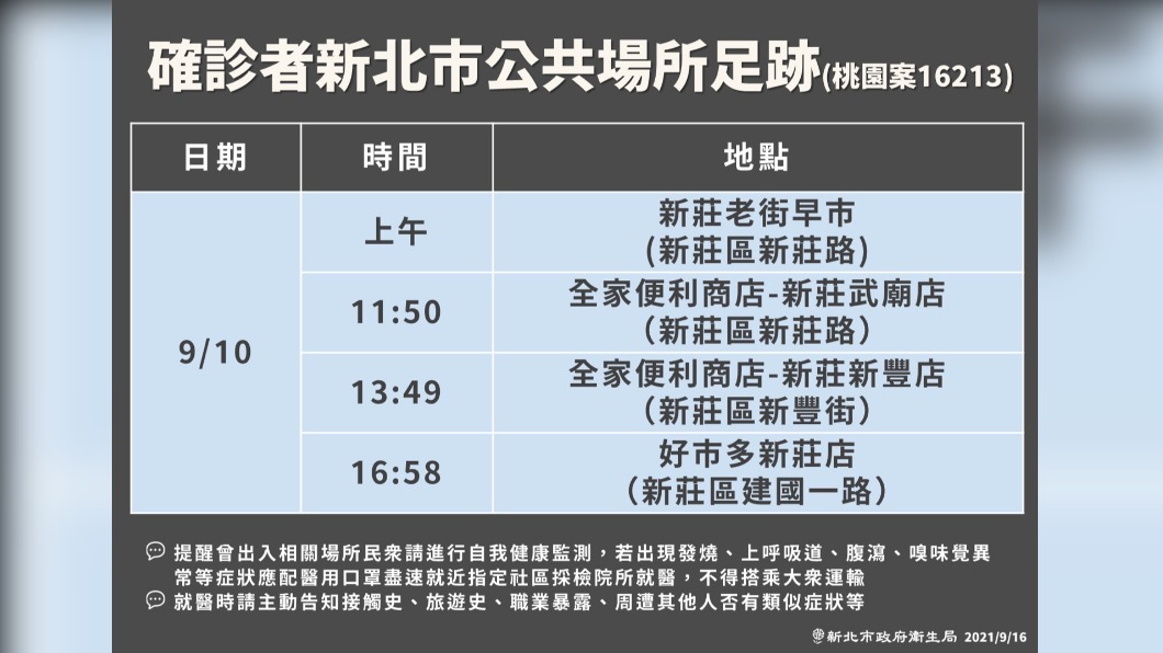 確診者新北市公共場所足跡。(圖/新北市政府)