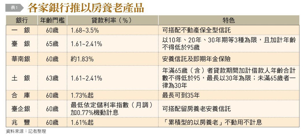 目前承辦以房養老業務的金融機構。（圖／台灣銀行家）