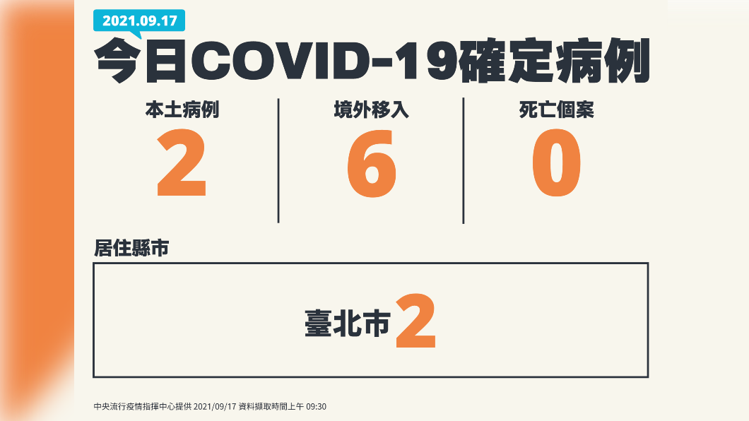 新增2例本土、6例境外移入。(圖/中央流行疫情指揮中心)