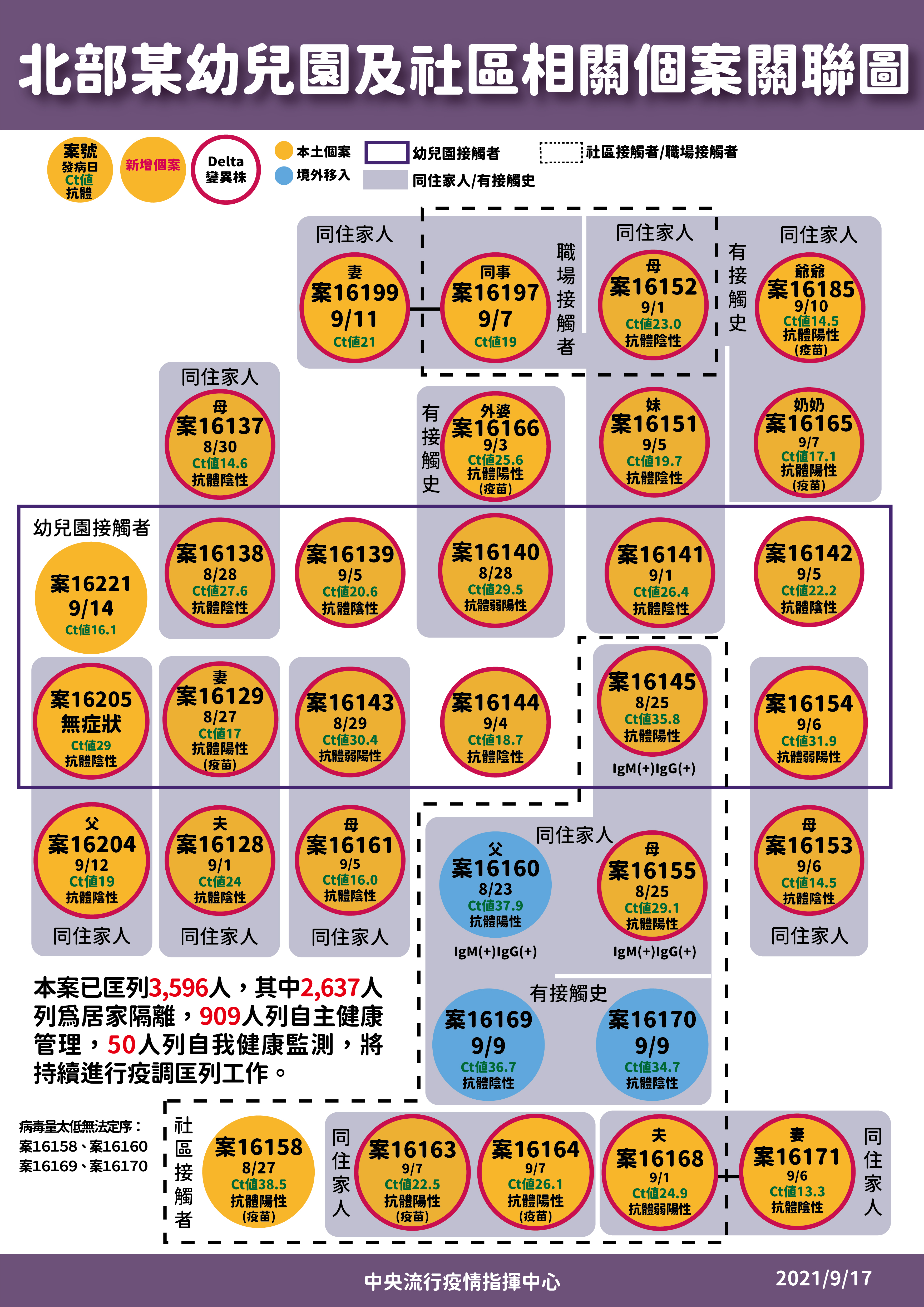 北部某幼兒園及社區相關個案關聯圖。(圖/中央流行疫情指揮中心)