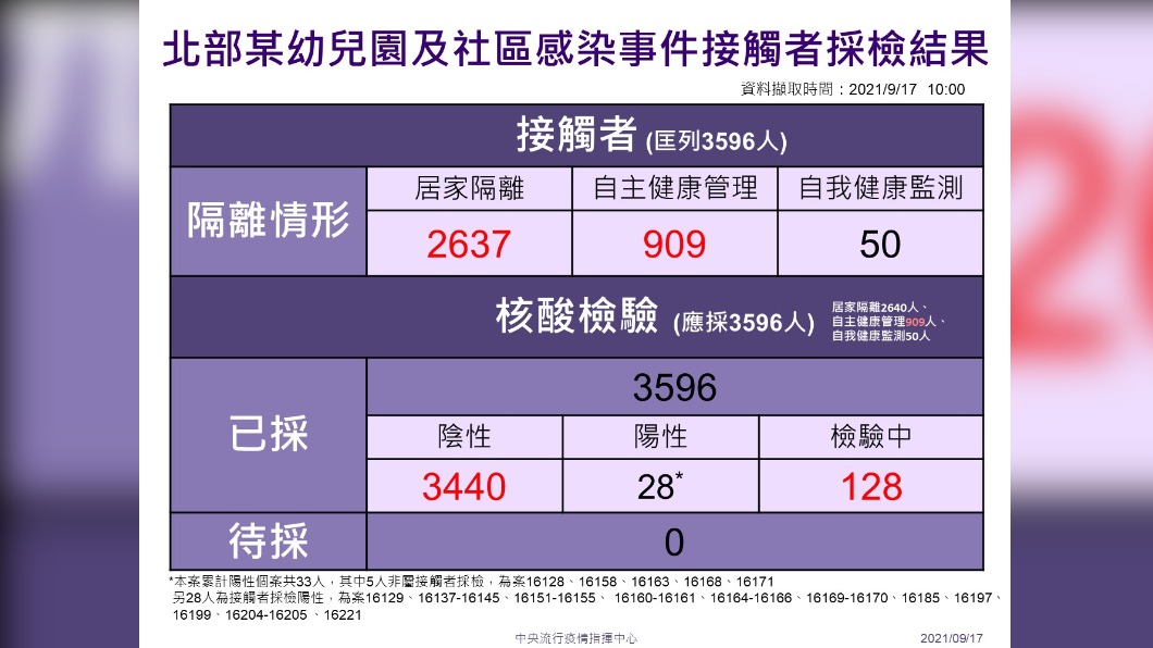 北部某幼兒園及社區感染事件接觸者採檢結果。(圖/中央流行疫情指揮中心)