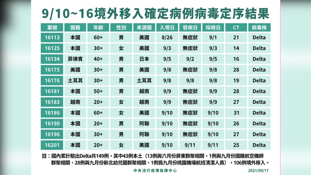 9/10~16境外移入確定病例病毒定序結果。(圖/中央流行疫情指揮中心)