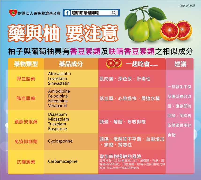 這些藥物與柚子一起吃恐會出現不適症狀。(圖/翻攝自財團法人藥害救濟基金會網站)