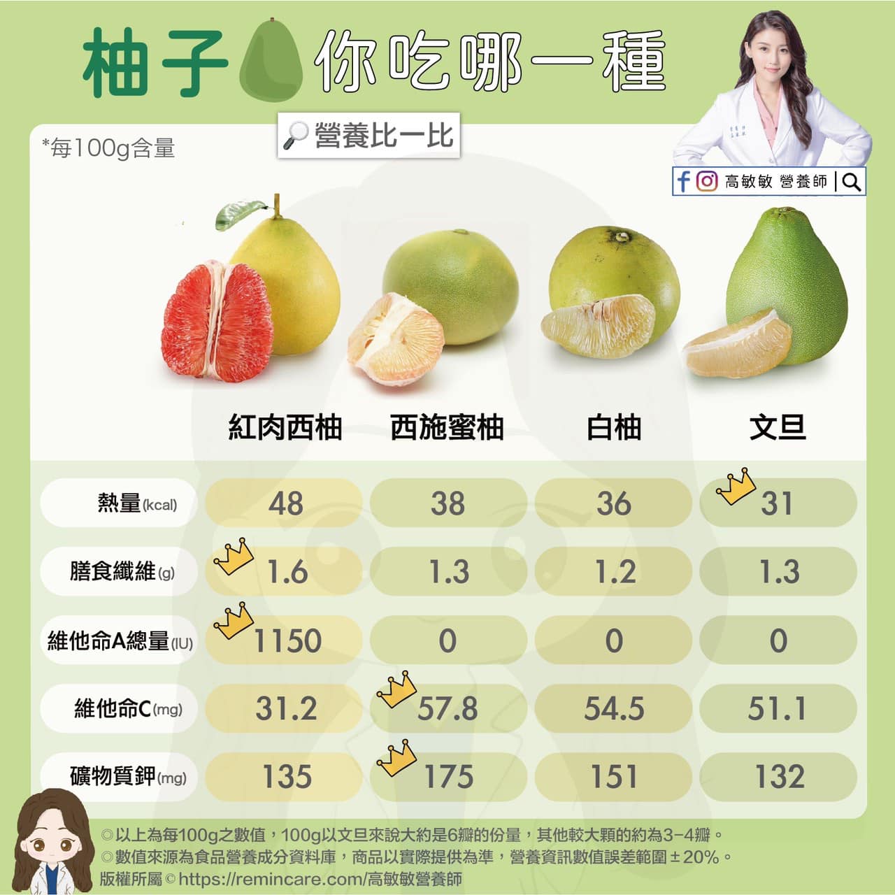 4種柚子營養價值分析。(圖/翻攝自高敏敏臉書)