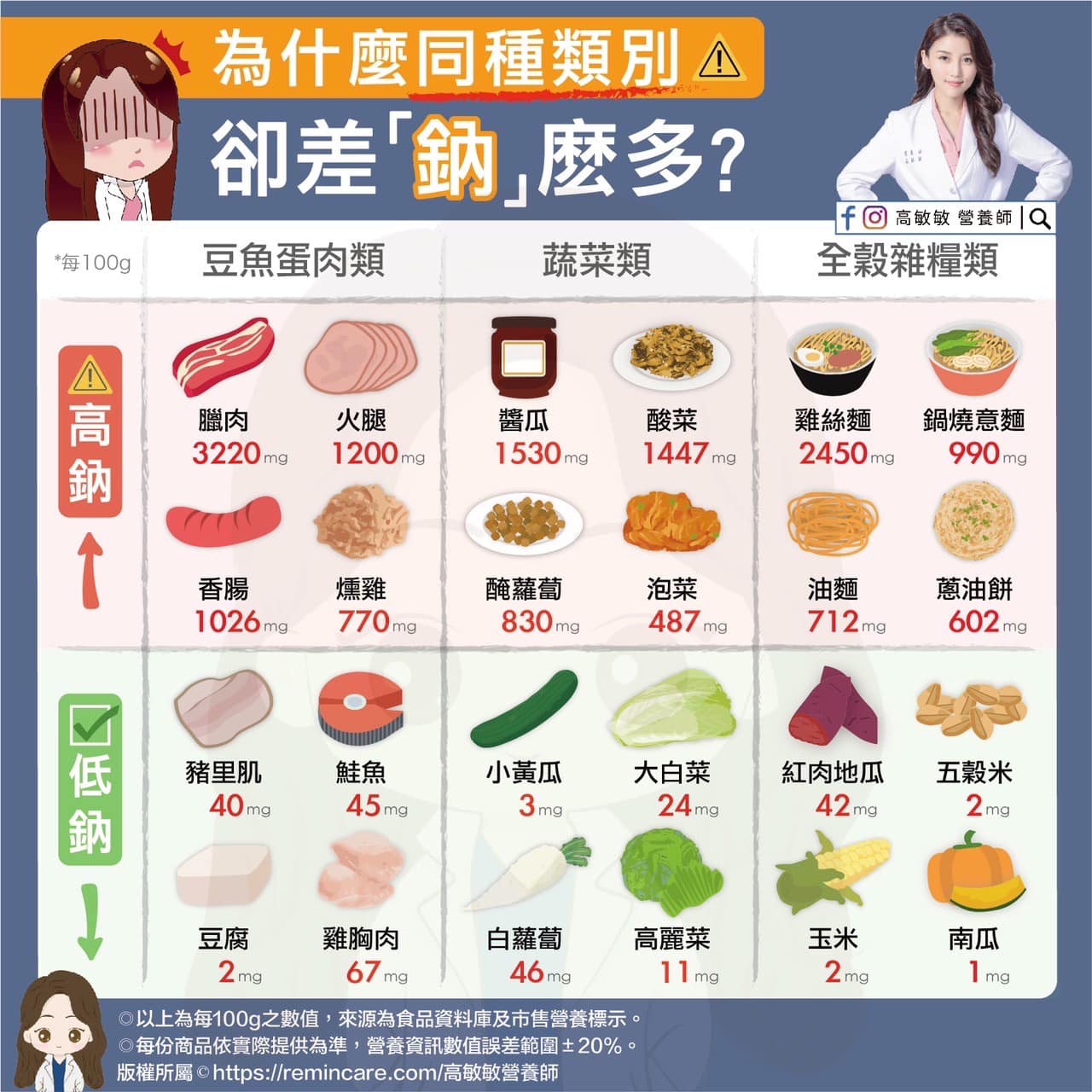 為什麼同種類別，卻差「鈉」麼多？（圖／翻攝自高敏敏Facebook）