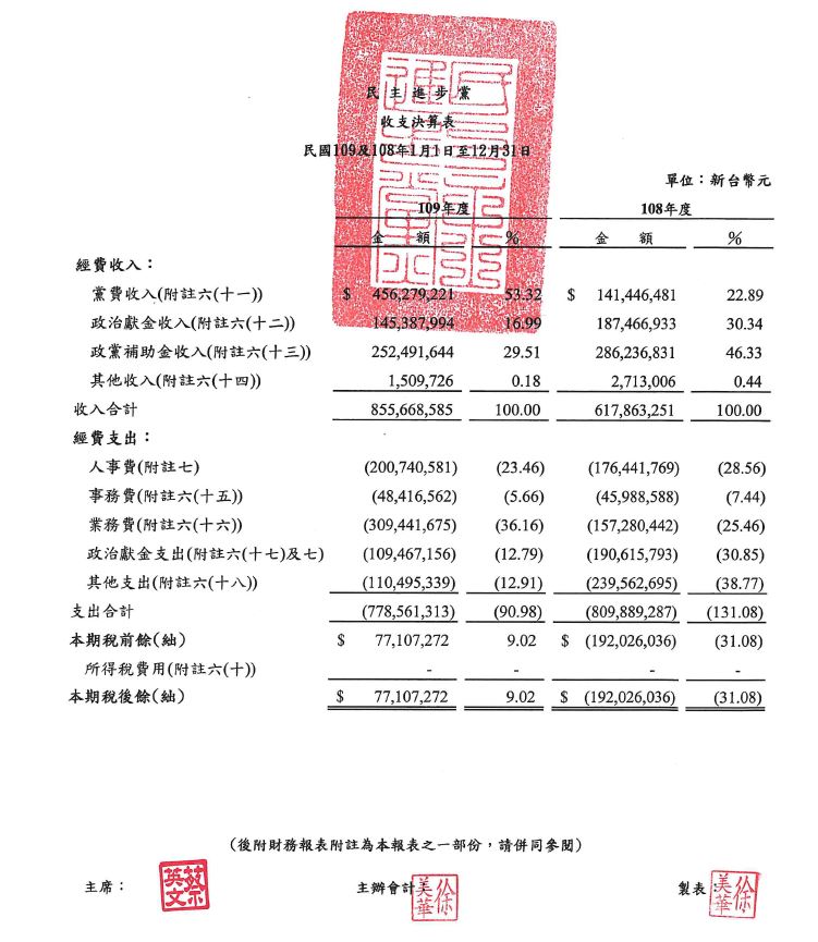 民進黨黨費收入高達4.5億元,為全國政黨中最高者。(圖/翻攝自內政部政黨資訊網)