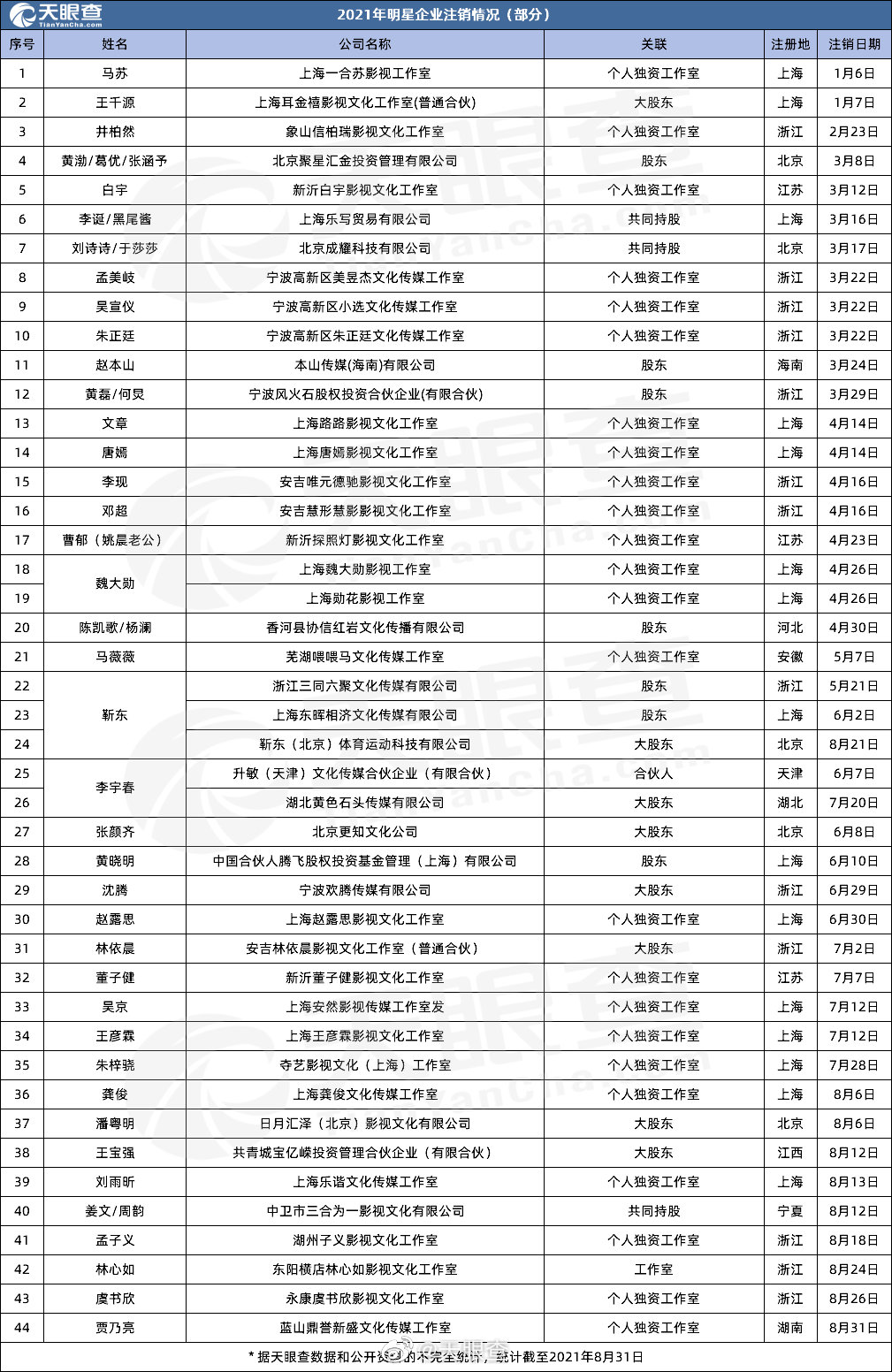 2021年明星企業註銷情況。(圖/翻攝自天眼查微博)