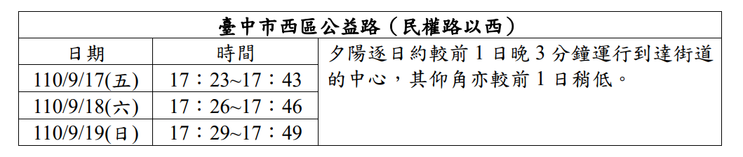 中央氣象局公布台中最佳觀賞懸日的時間與地點。(圖/翻攝自中央氣象局官網)