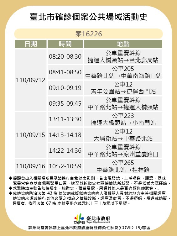 北市確診個案公共場域活動史-案16226。（圖／台北市政府）