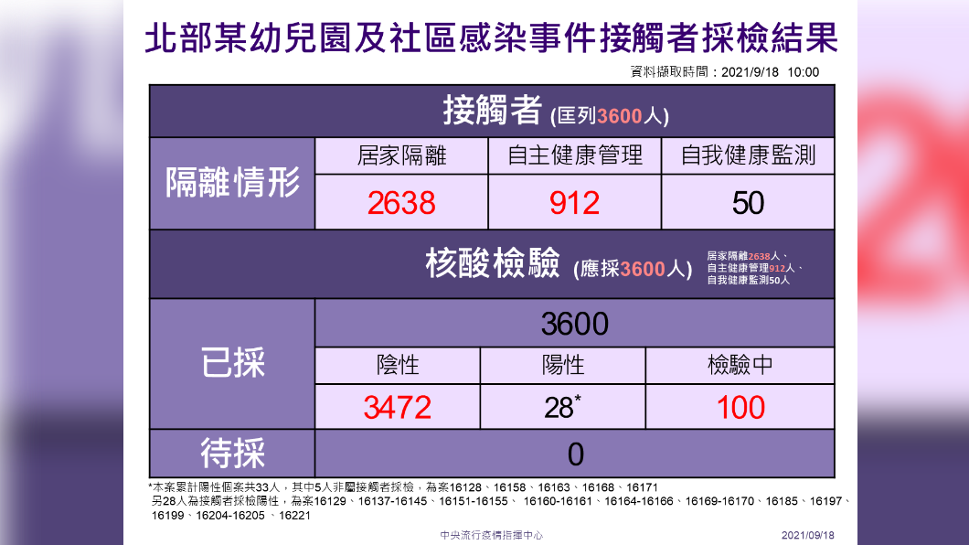 北部某幼兒園及社區感染事件接觸者採檢結果。（圖／中央流行疫情指揮中心）